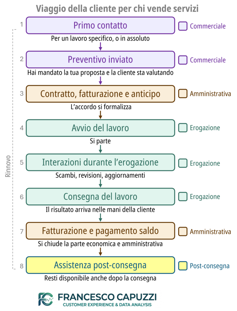 Viaggio della cliente per chi vende servizi.
1. Primo contatto: per un lavoro specifico, o il primo contatto in assoluto
2. Preventivo inviato: hai mandato la tua proposta e la cliente la sta valutando
3. Contratto, fatturazione e pagamento dell'anticipo: l’accordo si formalizza
4. Avvio del lavoro: si parte
5. Interazioni durante il servizio: scambi, revisioni, aggiornamenti
6. Consegna del lavoro: il risultato arriva nelle mani della cliente
7. Fatturazione e pagamento saldo: si chiude la parte economica e amministrativa
8. Assistenza post-consegna: resti disponibile anche dopo la consegna