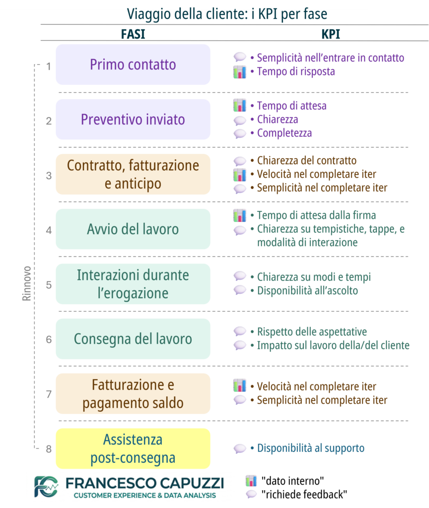 KPI per fase del viaggio della cliente
Fase 1 Primo contatto: per un lavoro specifico, o il primo contatto in assoluto
KPI Fase 1 Semplicità nell’entrare in contatto con te
KPI Fase 1 Adeguato tempo di risposta dalla richiesta di contatto
Fase 2 Preventivo inviato: hai mandato la tua proposta e la cliente la sta valutando
KPI Fase 2 Adeguato tempo di attesa dalla richiesta all’invio del preventivo
KPI Fase 2 Chiarezza del preventivo
KPI Fase 2 Completezza del preventivo
Fase 3 Contratto, fatturazione e pagamento dell’anticipo: l’accordo si formalizza
KPI Fase 3 Chiarezza del contratto
KPI Fase 3 Velocità nel completare l’iter amministrativo
KPI Fase 3 Semplicità nel completare l’iter amministrativo
Fase 4 Avvio del lavoro: si parte
KPI Fase 4 Tempo di attesa dalla firma
KPI Fase 4 Chiarezza su tempistiche, tappe, e modalità di interazione
Fase 5 Interazioni durante il servizio: scambi, revisioni, aggiornamenti
KPI Fase 5 Chiarezza su modi e tempi delle interazioni durante il servizio
KPI Fase 5 Disponibilità all’ascolto della cliente durante il servizio
Fase 6 Consegna del lavoro: il risultato arriva nelle mani della cliente
KPI Fase 6 Rispetto delle aspettative
KPI Fase 6 Verifica dell’impatto positivo della consegna sulla cliente
Fase 7 Fatturazione e pagamento saldo: si chiude la parte economica e amministrativa
KPI Fase 7 Velocità nel completare l’iter amministrativo finale
KPI Fase 7 Semplicità nel completare l’iter amministrativo finale
Fase 8 Assistenza post-consegna: resti disponibile anche dopo la consegna
KPI Fase 8 Disponibilità al supporto post-consegna