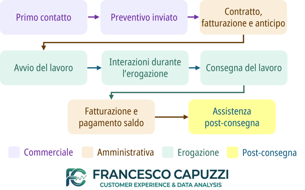 Le 8 fasi del viaggio della cliente sono: primo contatto, preventivo inviato, contratto e anticipo, avvio del lavoro, interazioni durante l'erogazione, consegna del lavoro, fatturazione e saldo, assistenza post-consegna.